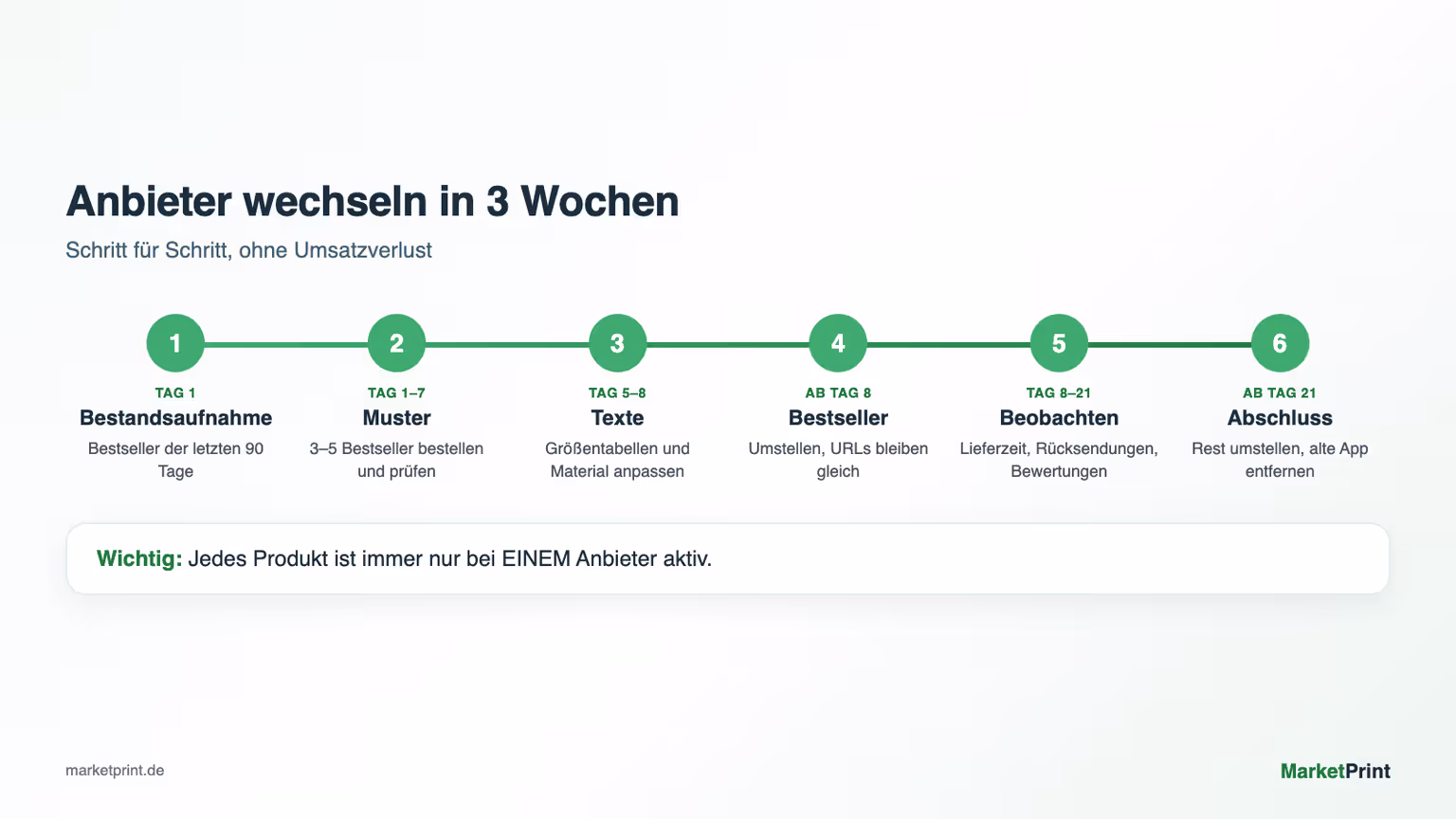 Zeitplan für den Wechsel des Print-on-Demand-Anbieters in sechs Schritten über drei Wochen