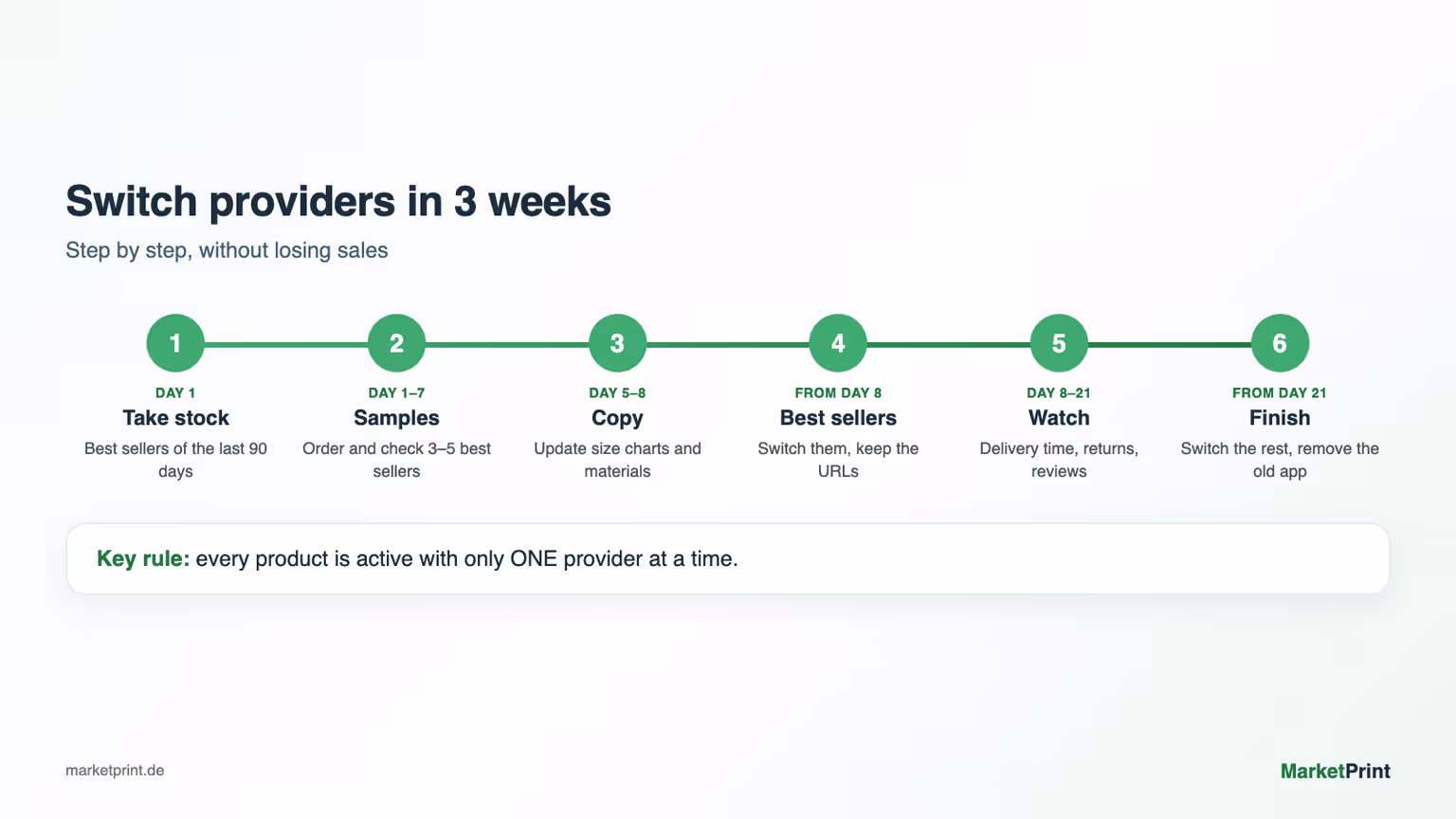 Timeline for switching print-on-demand providers in six steps over three weeks