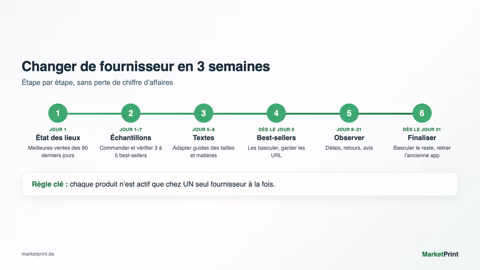 Calendrier en six étapes sur trois semaines pour changer de fournisseur print on demand