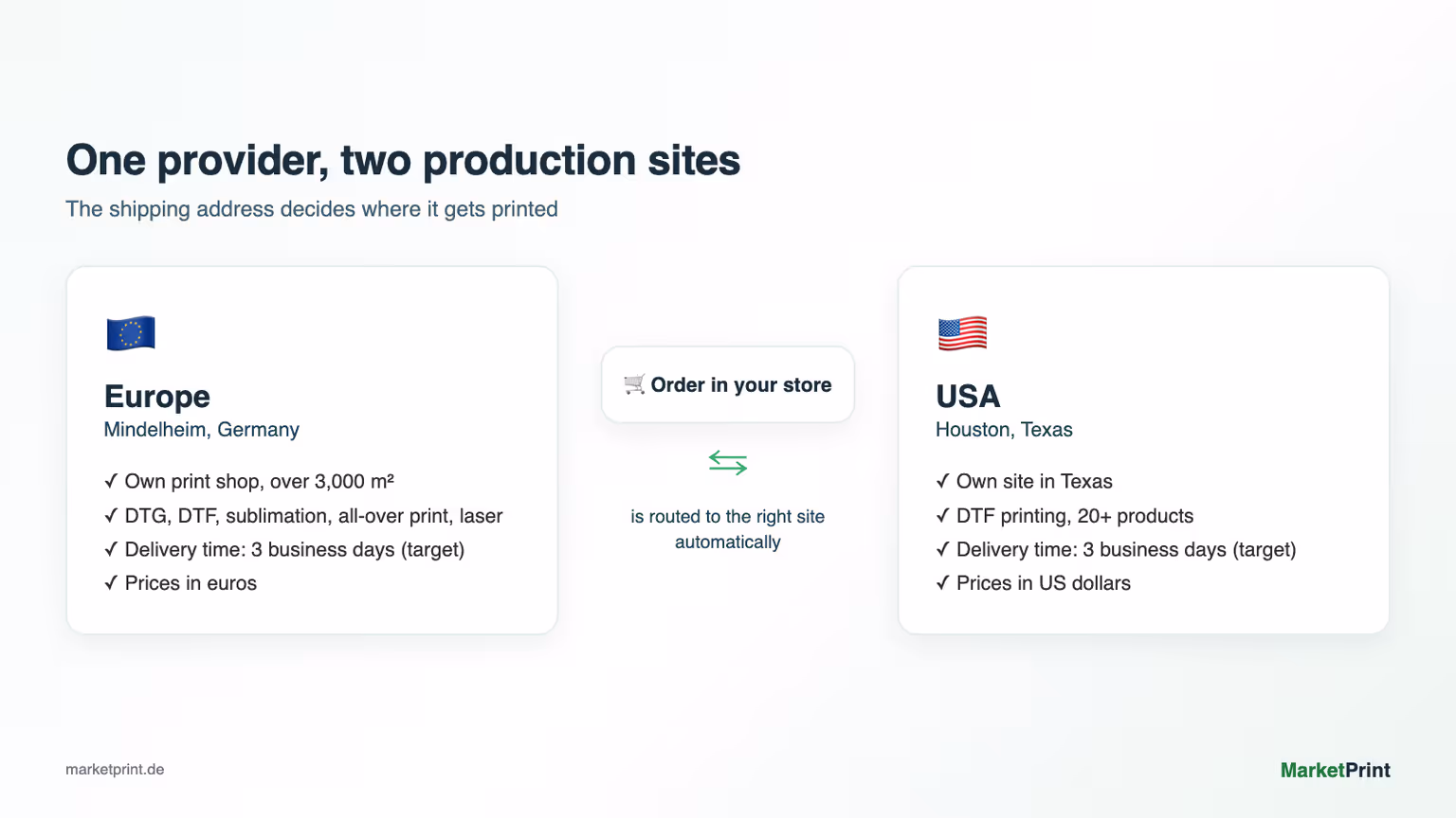Two production sites: the print shop in Mindelheim and the facility in Houston, connected on a world map