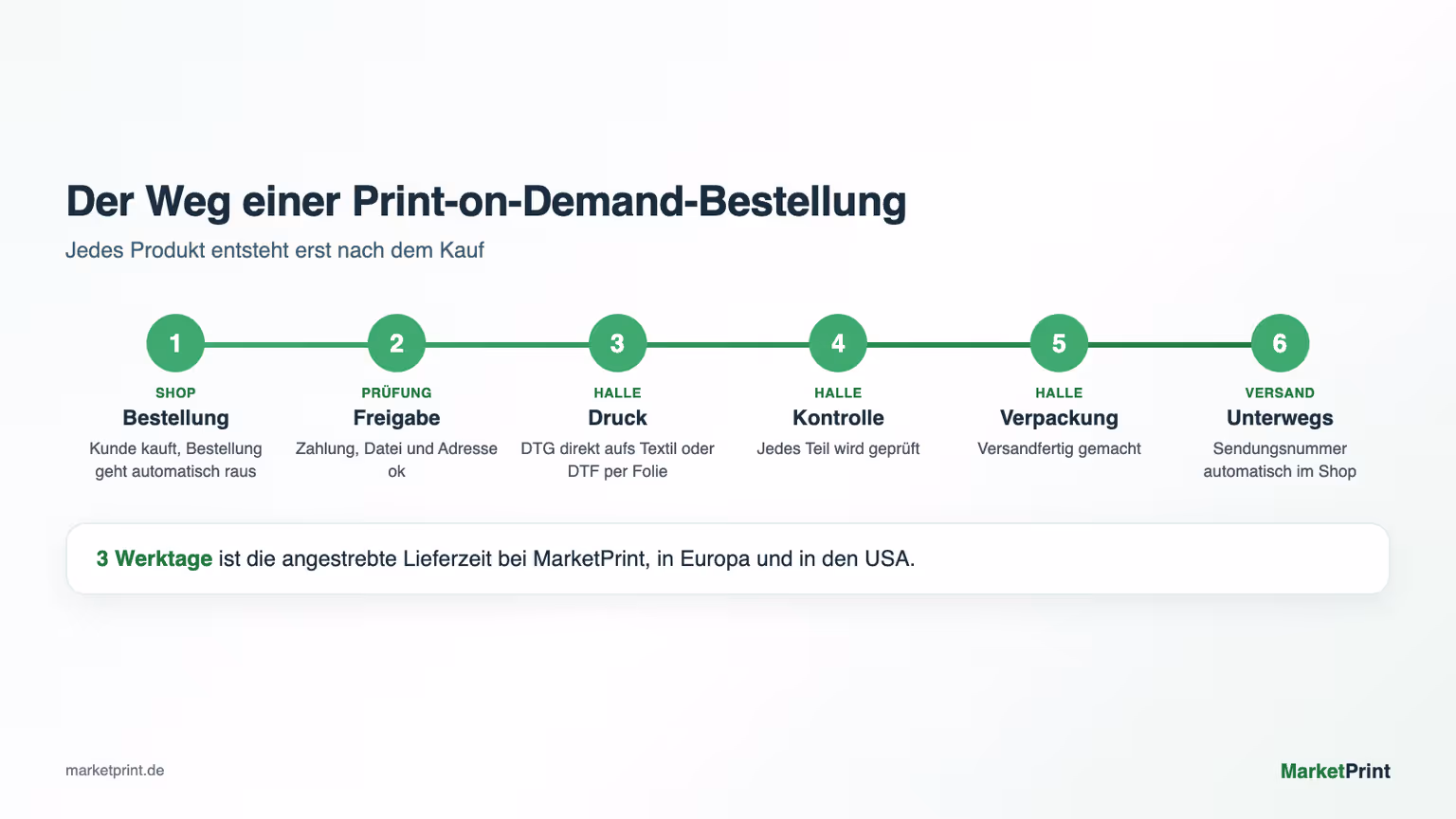 Die sechs Schritte einer Print-on-Demand-Bestellung von der Bestellung bis zum Versand