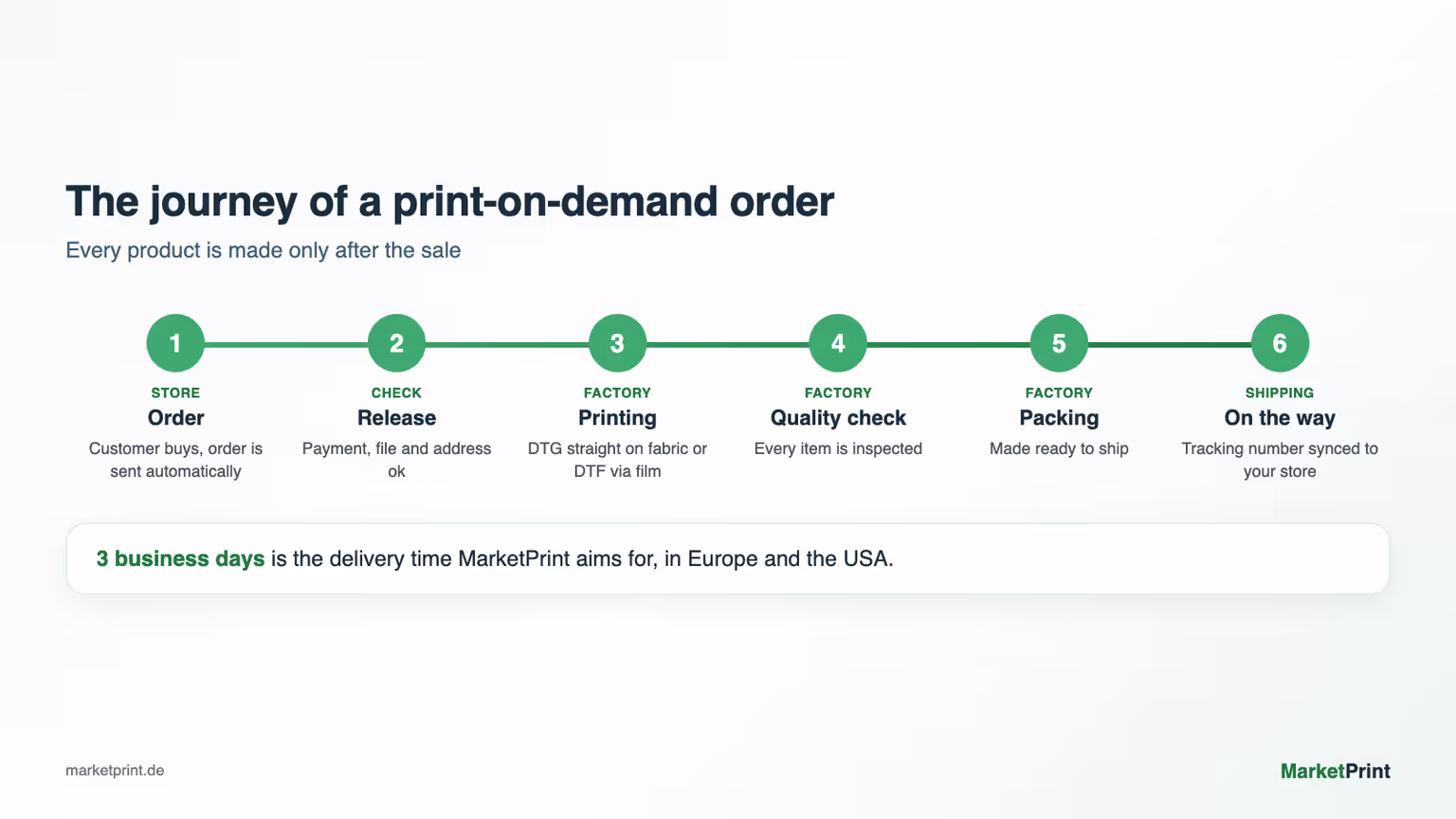 The six steps of a print-on-demand order, from order to shipping