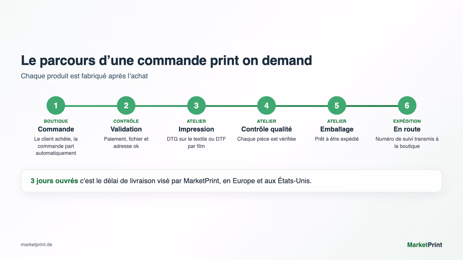 Les six étapes d'une commande print on demand, de la commande à l'expédition